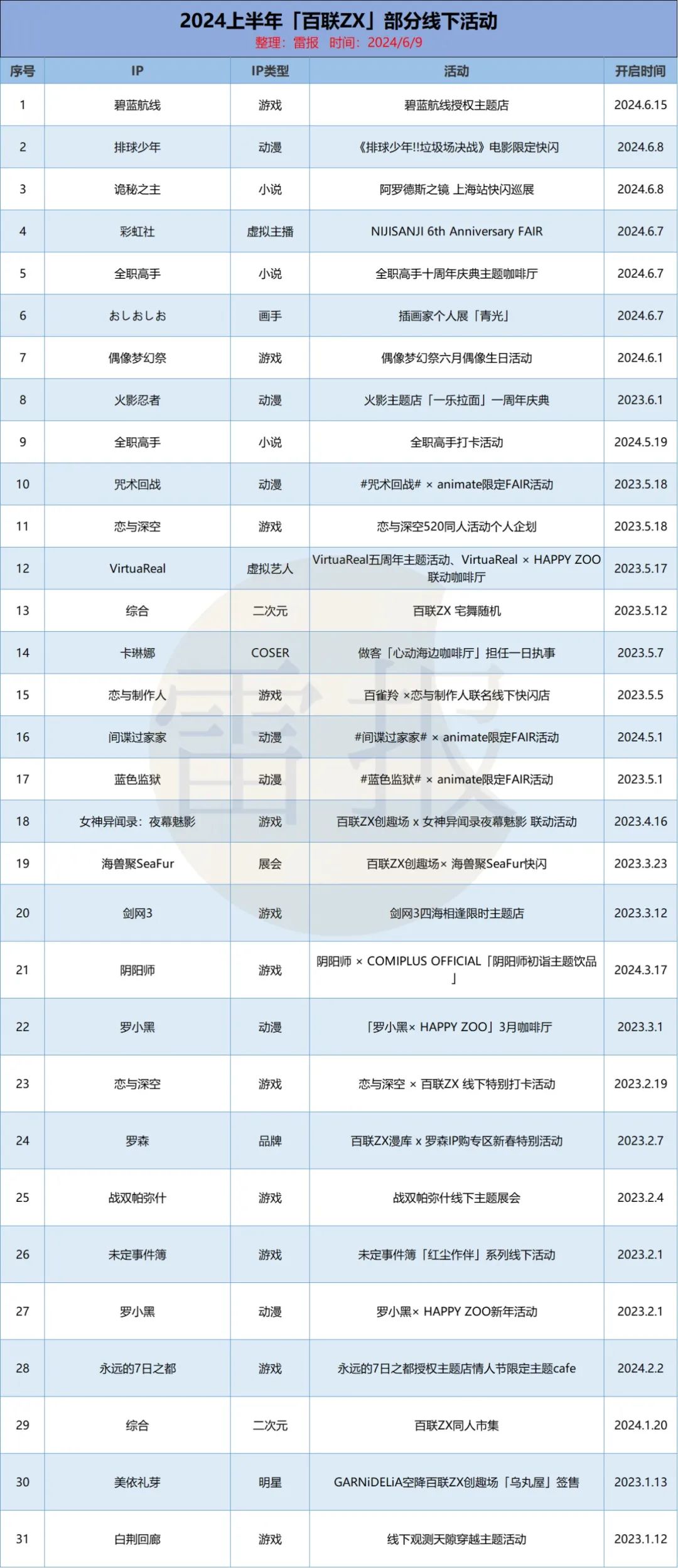 百联ZX一年销售额达3亿,二次元拯救商业体?|雷报