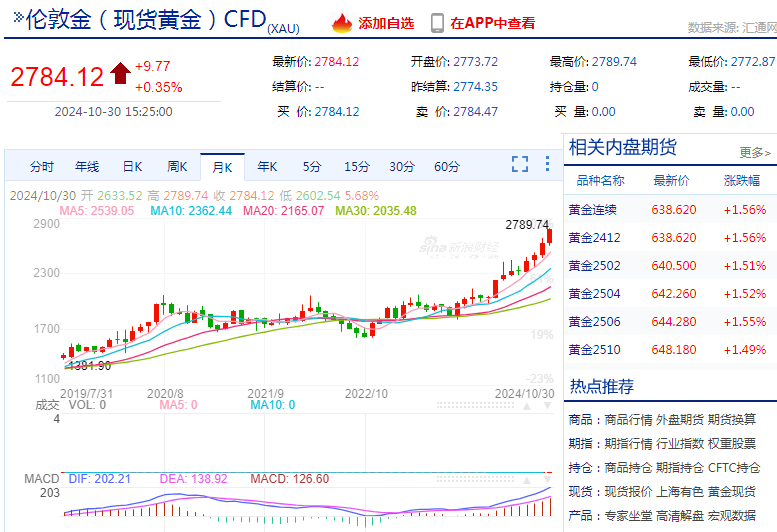 黄金,白银疯了
