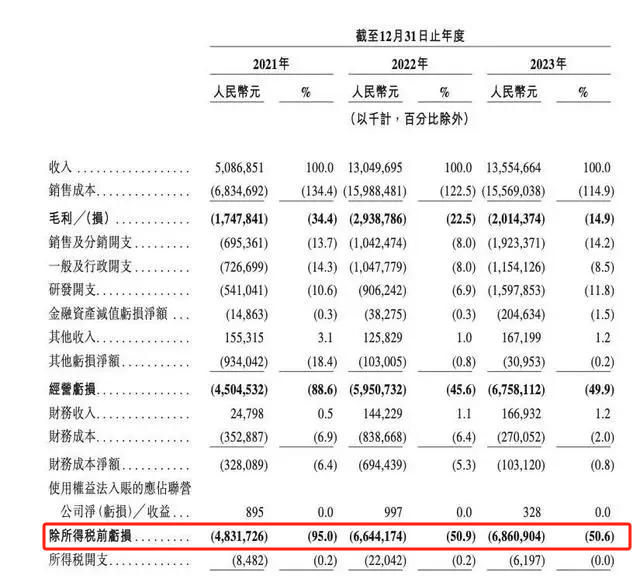 哪吒汽车财务压力增大,研发面临薪酬大缩水