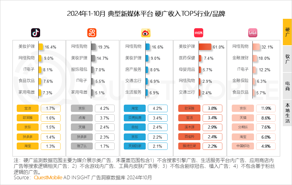 QuestMobile 2024年新媒体生态盘点：五大平台覆盖10.71亿用户，内容商业化进入爆发期&hellip;&hellip;