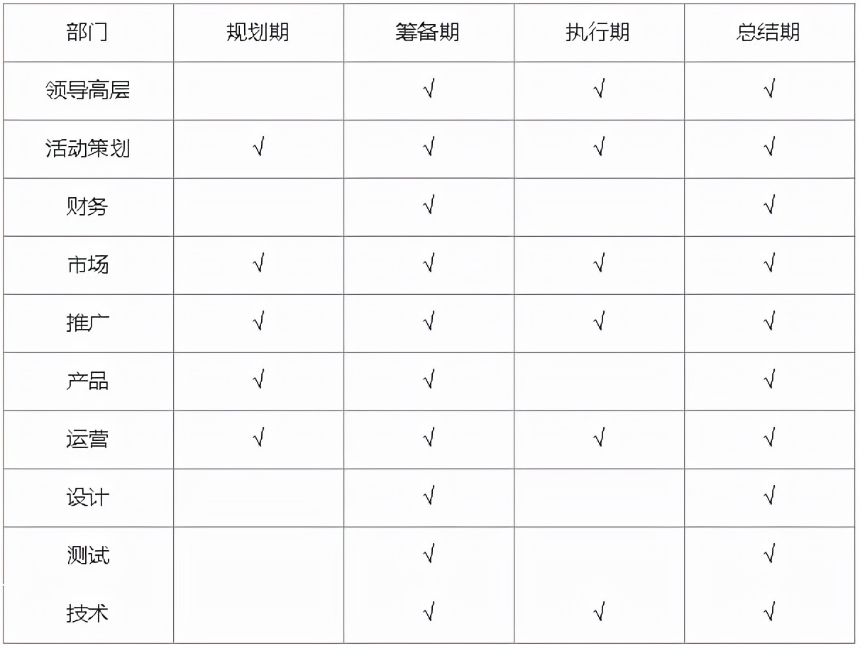 线上运营是做什么的(解读线上活动运营流程)
