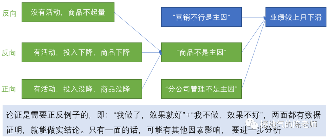 天天在写同环比,深入的数据分析到底怎么做??