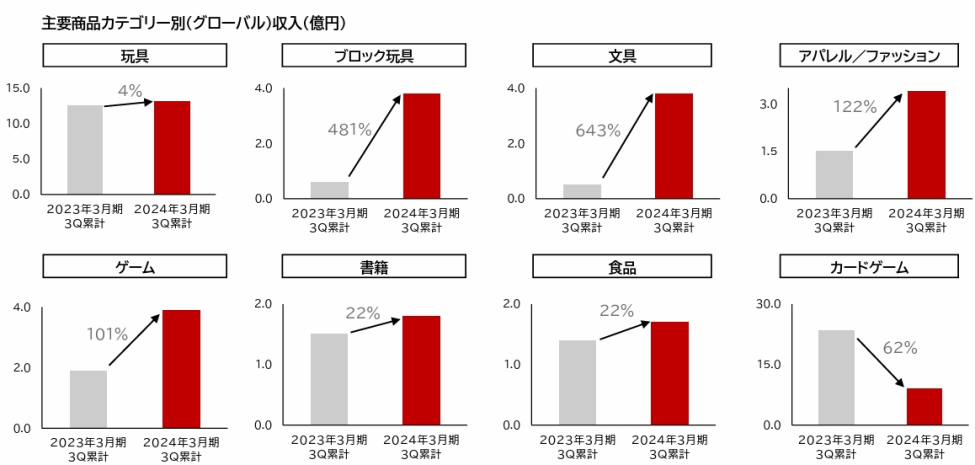 奥特曼母公司一年赚6亿,准备将卡牌游戏打造成世界级赛事| 雷报