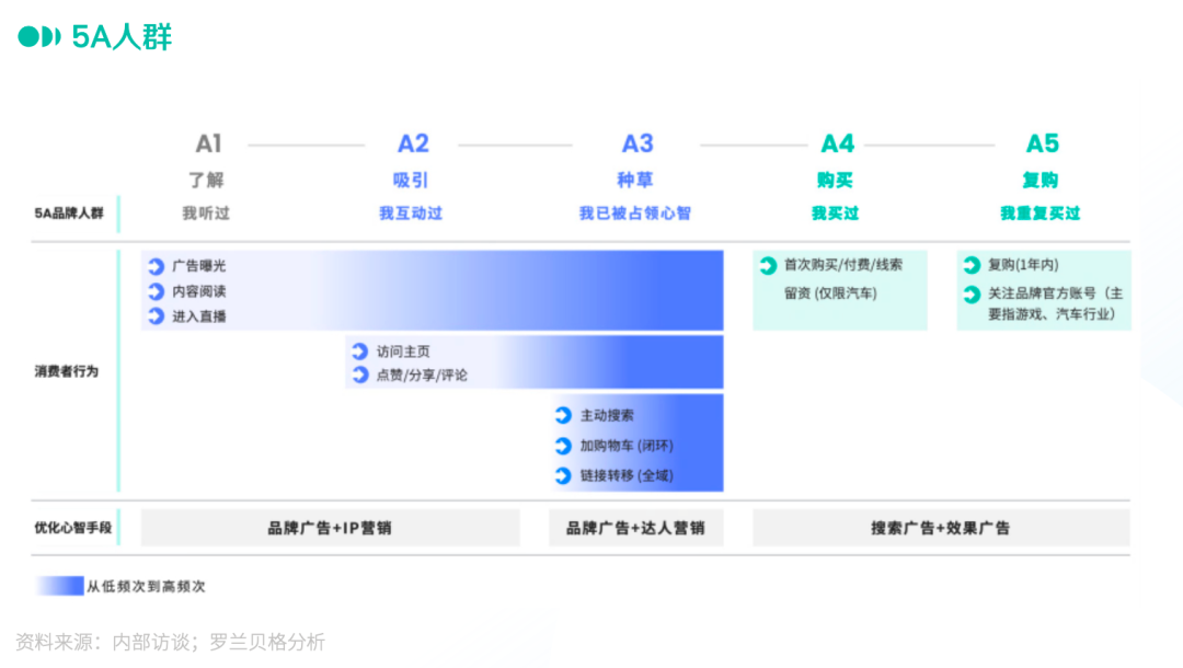 抖音 vs 小红书:深入解析两大平台的5A营销模型差异