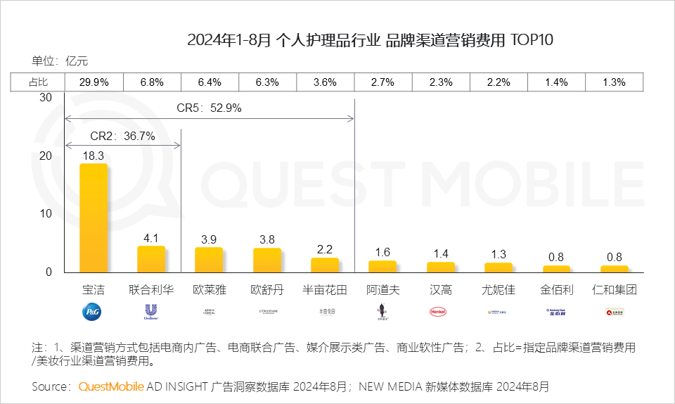 QuestMobile 2024年渠道营销洞察:一体营销模式助推头部渠道走强,品牌布局占比平均超过50%