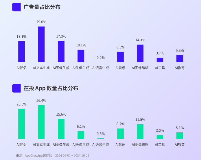 广告投放持续走低,海外AI类应用市场迎来拐点?