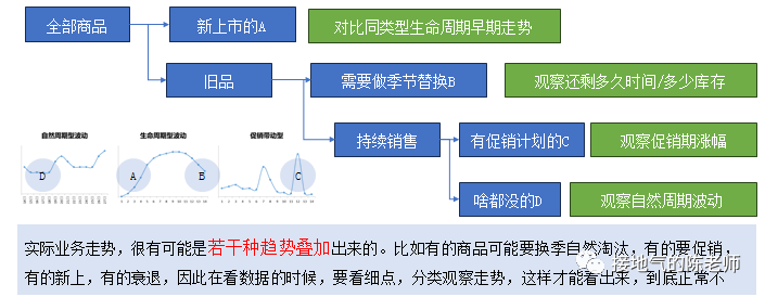 大厂都要求的&ldquo;数据分析闭环&rdquo;，该如何实现