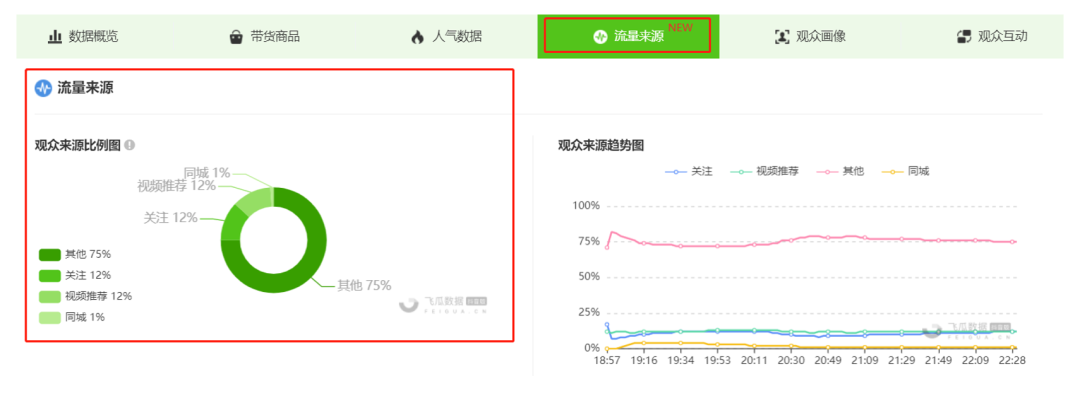 抖音直播间引流高阶玩法分享:低粉新号带货也能冲击百万GMV 抖音直播间引流高阶玩法分享:低粉新号带货也能冲击百万GMV