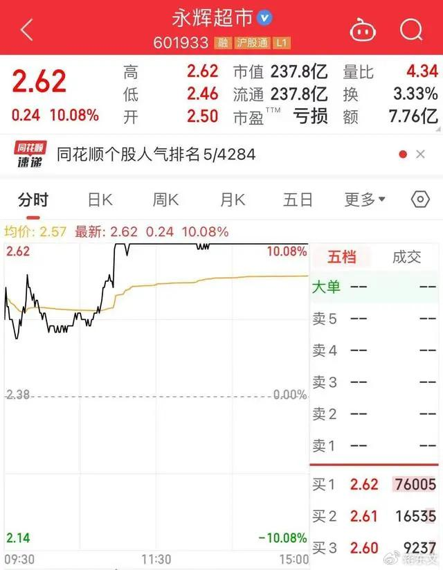 1天暴涨22亿！胖东来&ldquo;爆改&rdquo;的风刮到了永辉