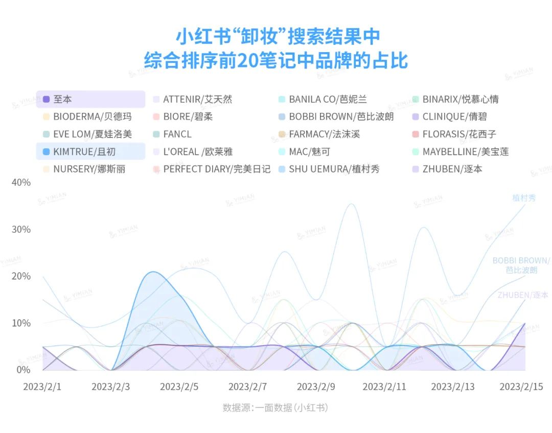 行业洞察 | 至本且初“打”起来,伤的却是小红书?