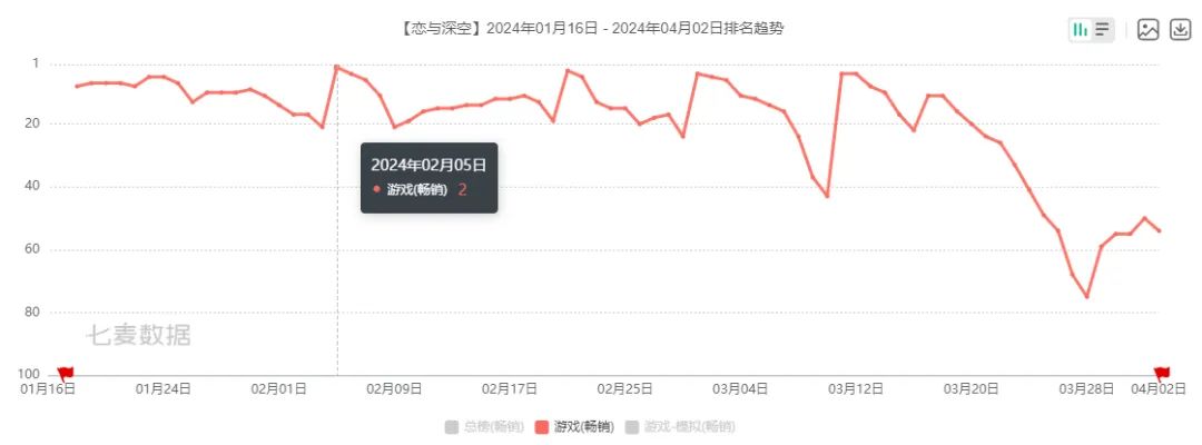 女性向、二游神仙打架,今年Q1谁笑得最开心!