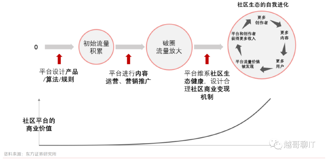短视频平台的流量分配和商业化变现