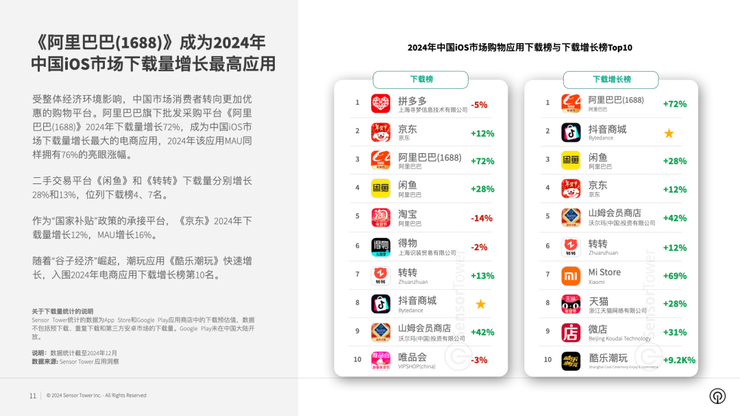 《2024年电商应用与品牌市场洞察》- 全球电商应用下载量达65亿次,东南亚和日本涨幅超20%,《Temu》登顶40多市场下载榜