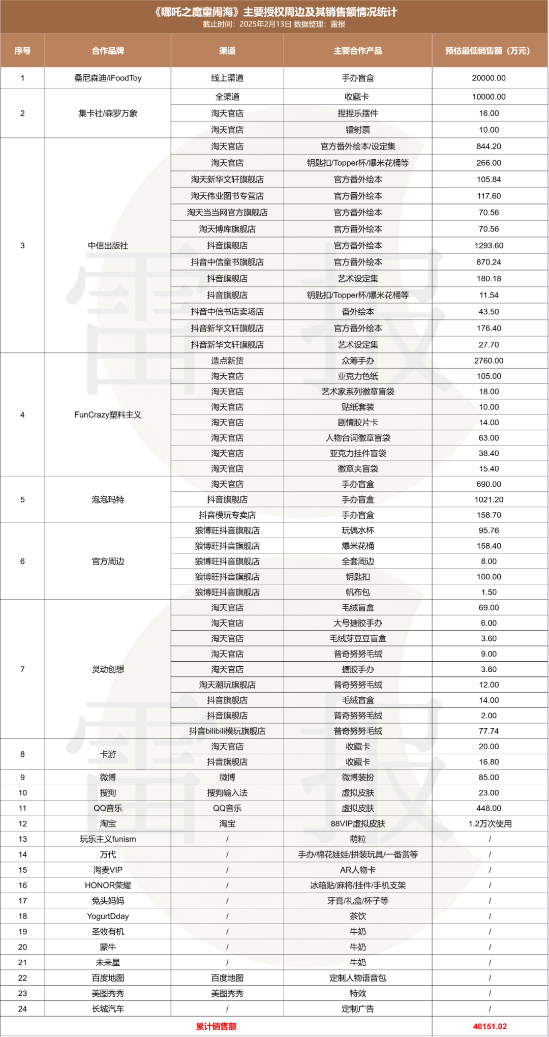 票房突破百亿,周边狂卖4亿,哪些公司是哪吒2的最大受益者?|雷报