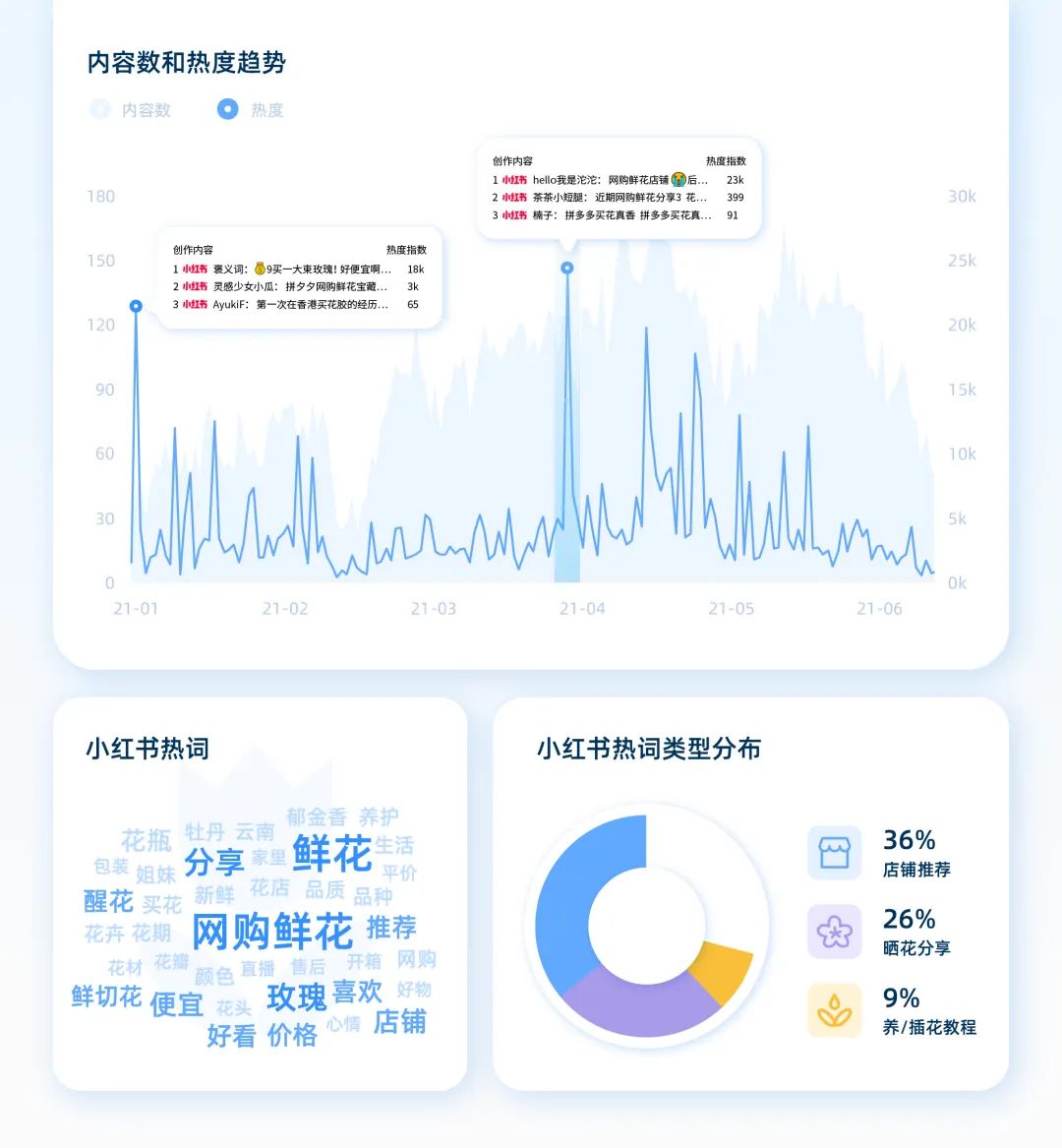 种草容易拔草难,如何找到小红书的生意密码?