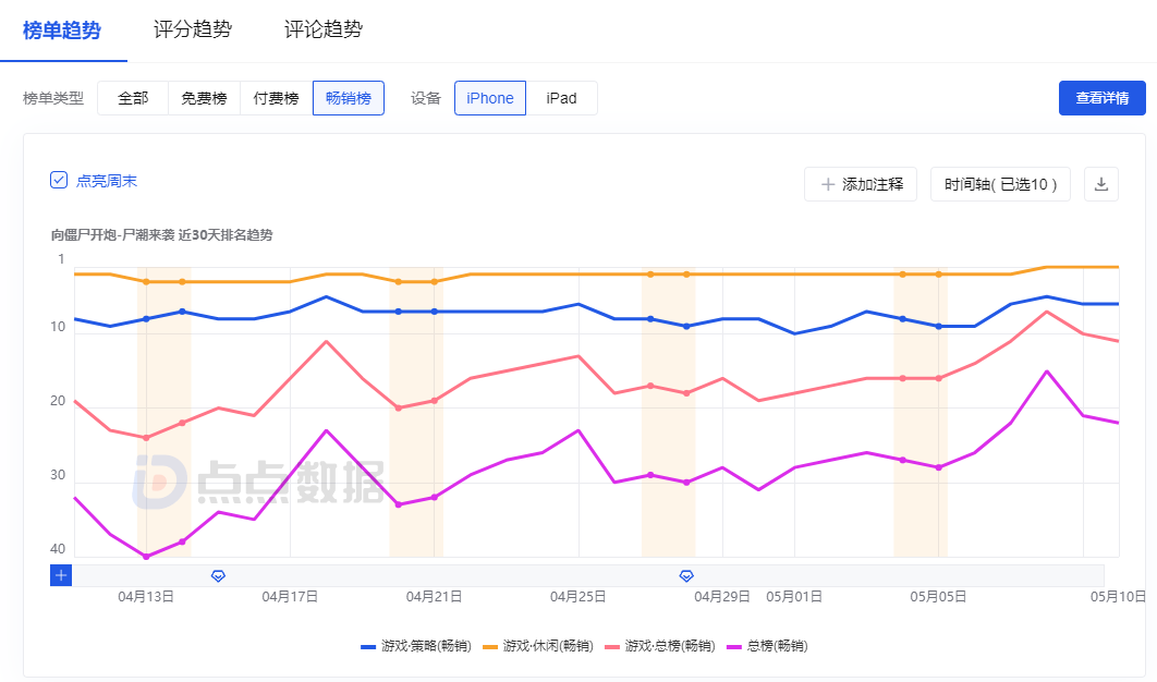 《向僵尸开炮》双端登畅销榜前10,类型融合的流行浪潮借小游戏凸现出来了