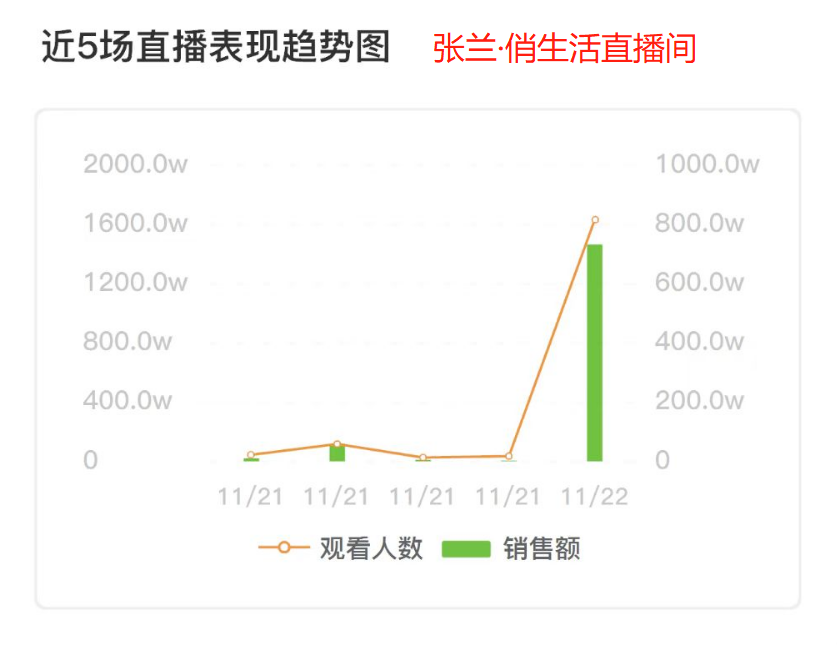 张兰直播“麻六记”一天卖千万:“抖音新一姐”诞生?