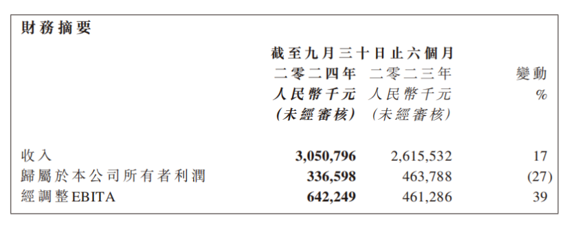 阿里鱼六个月6亿收入,三丽鸥占3.8亿,拿下Chiikawa 独代 | 雷报