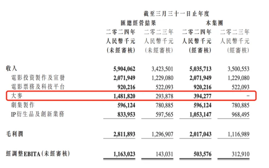 “一票难求”的大麦网,月均收割1个亿