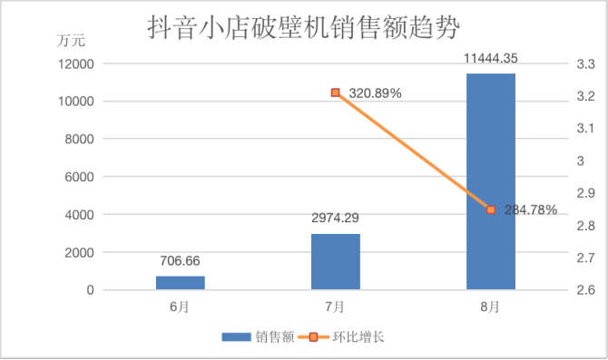 新知图谱, 单场销售额超300万,爆单抖音小店的神仙单品藏不住了! 新知图谱, 单场销售额超300万,爆单抖音小店的神仙单品藏不住了!