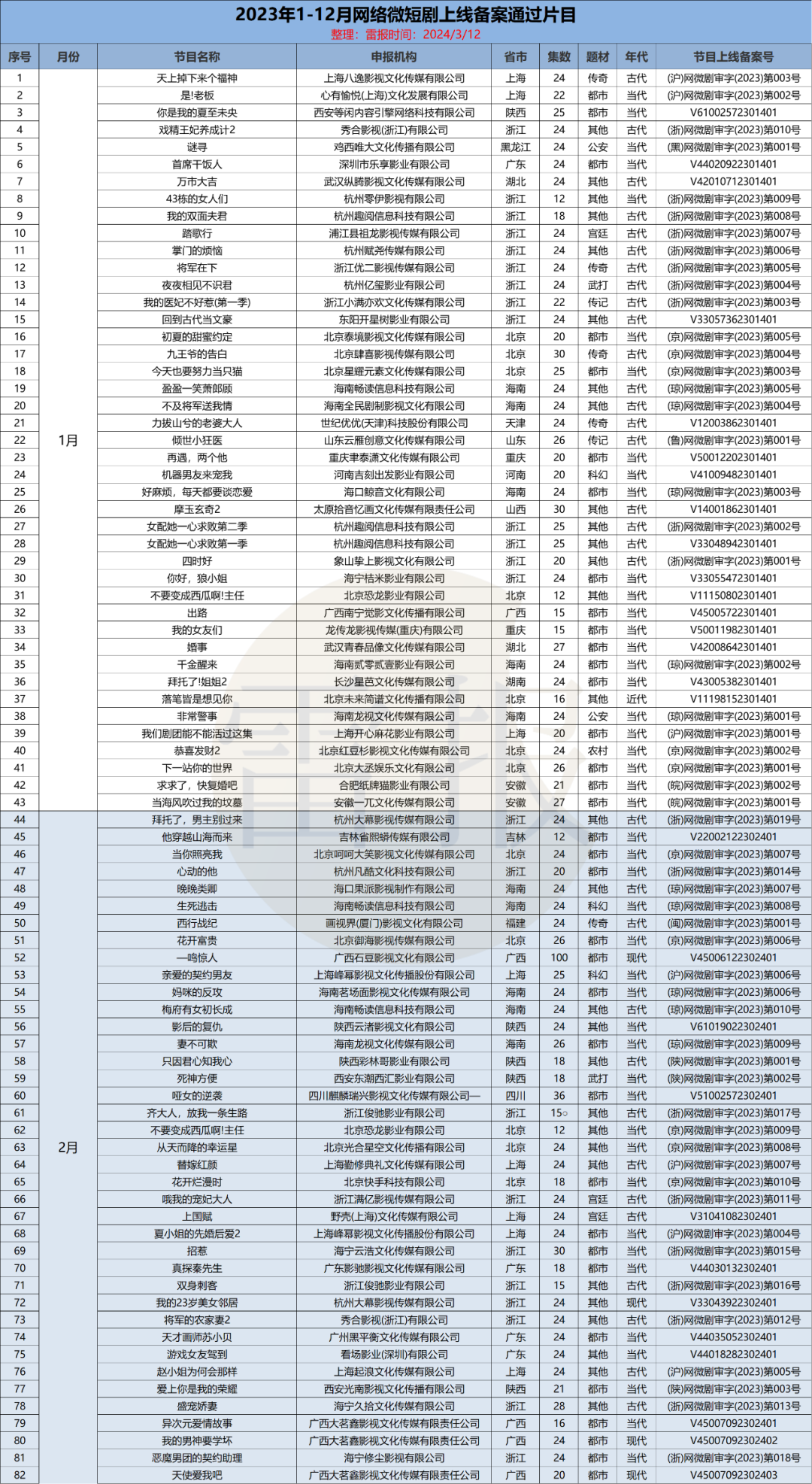 一年备案572部短剧,爆款不多,月入4亿只是“童话”|雷报