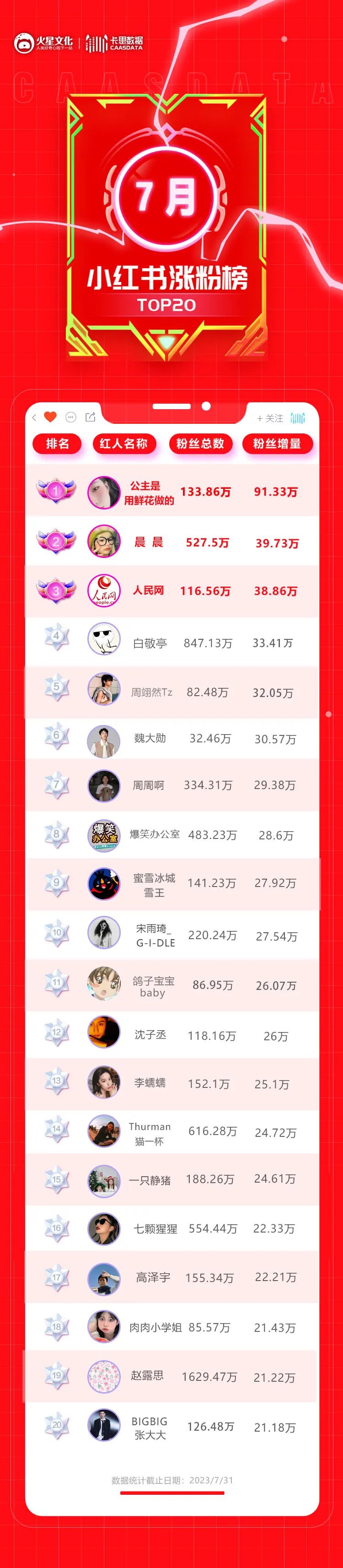小红书涨粉最快的素人，凭什么是她？