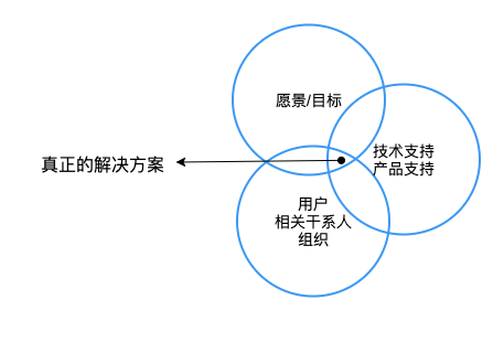 一个普通感冒的治疗“需求”，在运营的眼里是如何理解的？