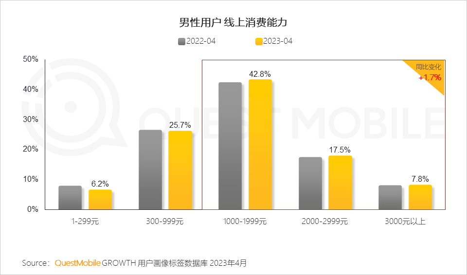 QuestMobile2023男性消费洞察报告:全网男性用户6.11亿,男性月人均时长及线上消费超千元分别增长1%、1.7%