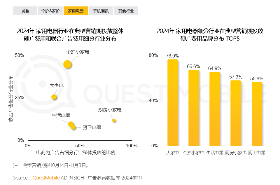 QuestMobile 2024年&ldquo;双十一&rdquo;洞察报告：营销节点拉长、模式融合创新叠加政府补贴，大促周期与体量双增！
