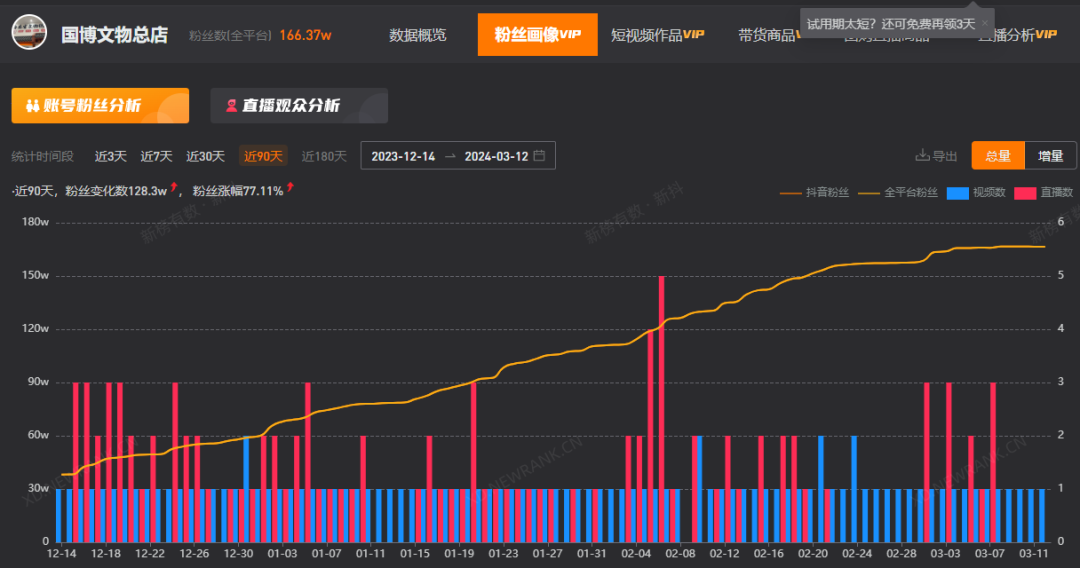 不看文物看黑丝？这个账号3个月狂涨648万粉丝！