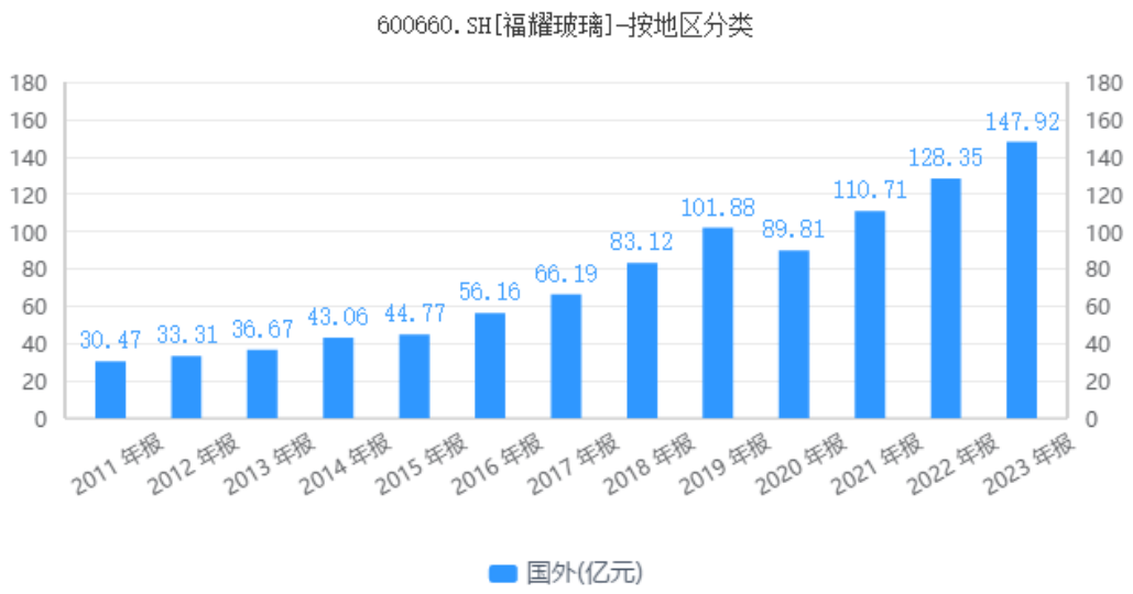 新能源车企血拼,福耀玻璃创下业绩新高