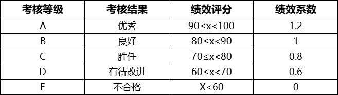 字节发全员邮件,年终奖大涨!