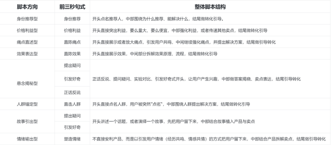 万字长文，千川素材脚本方法论（中）