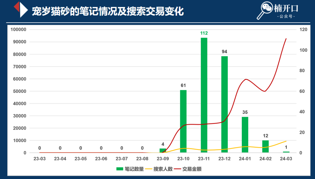 近1年仅靠小红书拉搜交易破百万，横测笔记数据下滑如何找到新增量？
