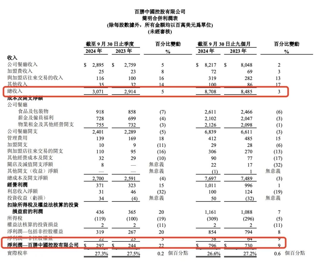 涨价!肯德基想干啥?