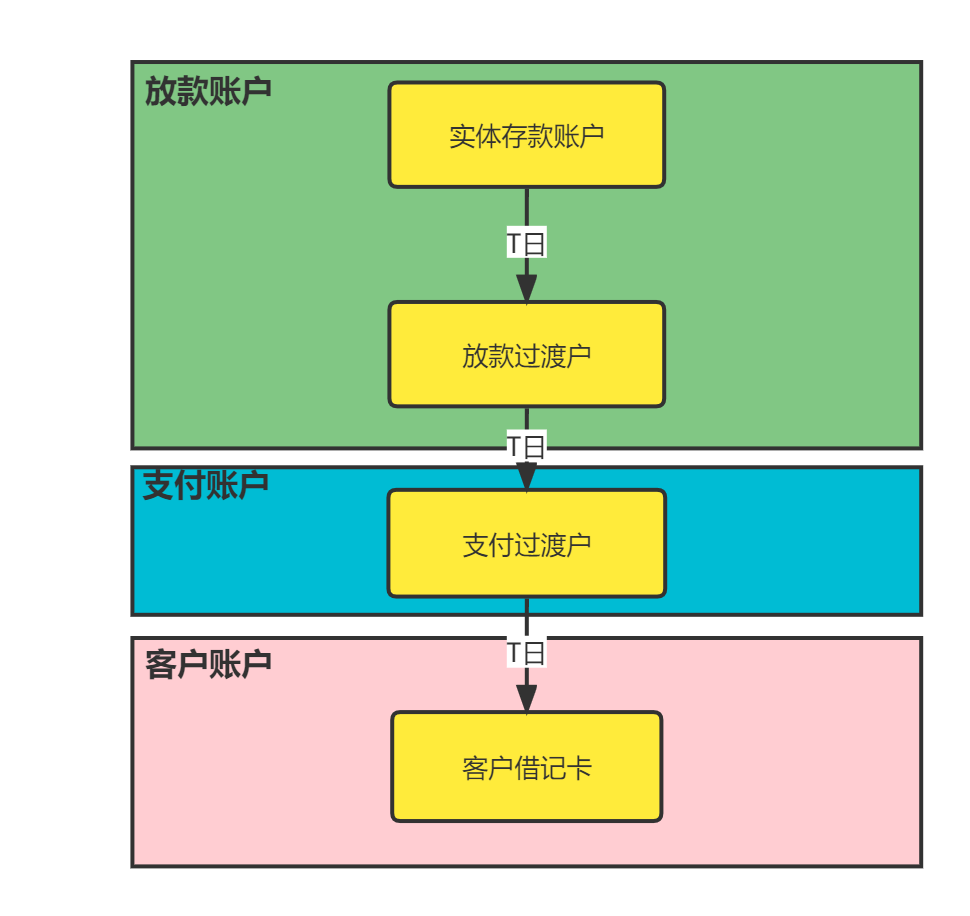一笔资金的生命周期