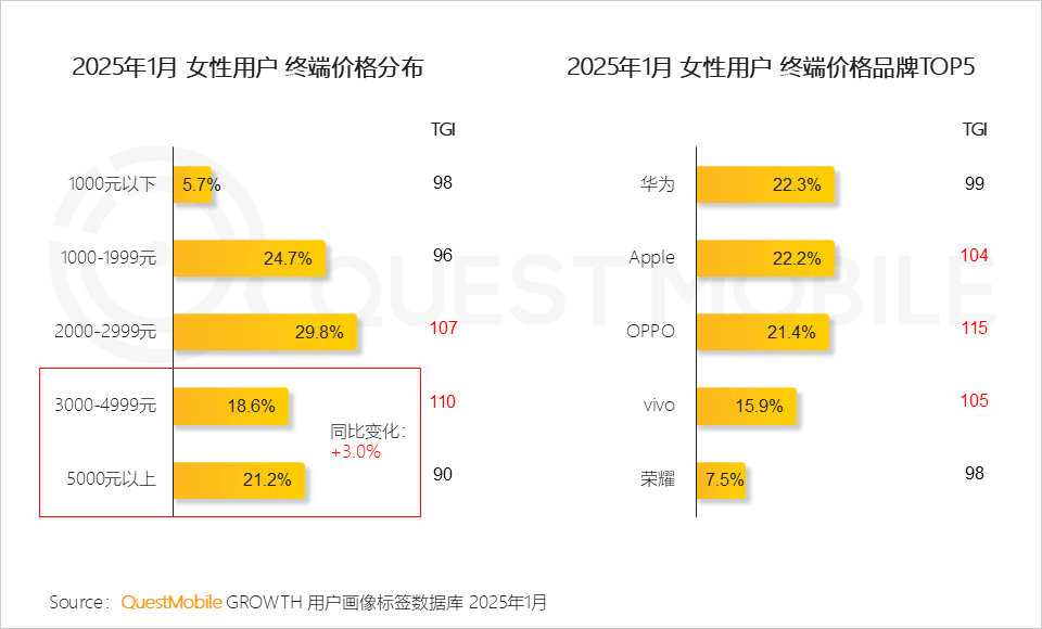 QuestMobile2025 “她经济”洞察报告:6.24亿“她力量”释放三大场景消费力量,催生多元消费形态!