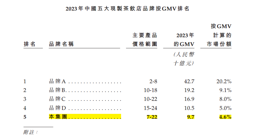 平均每天关3店,半年闭店531家,夺命狂奔的沪上阿姨再闯港交所