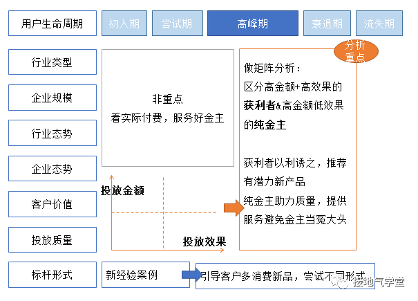用数据挖掘潜力用户，这个方法总结得真好