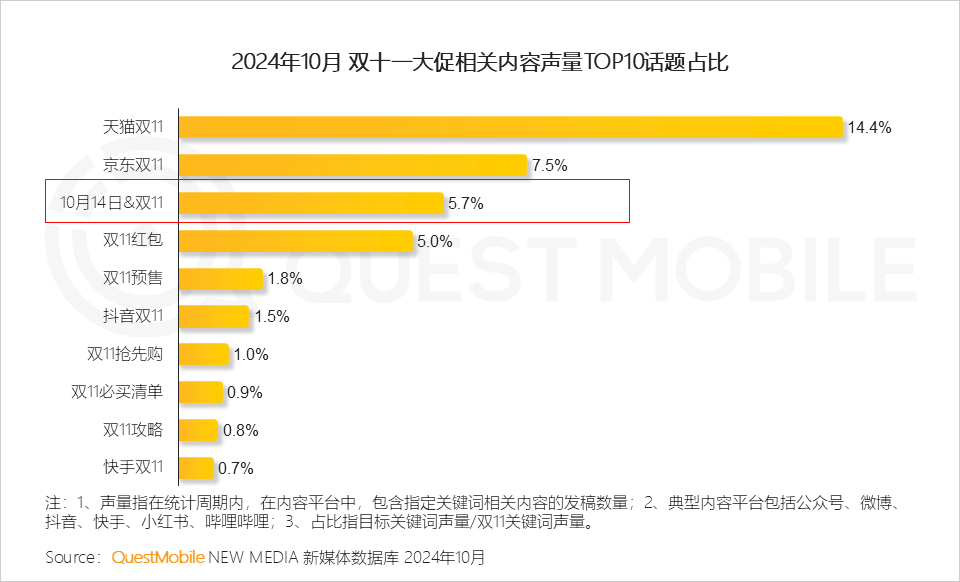 QuestMobile 2024年&ldquo;双十一&rdquo;洞察报告：营销节点拉长、模式融合创新叠加政府补贴，大促周期与体量双增！