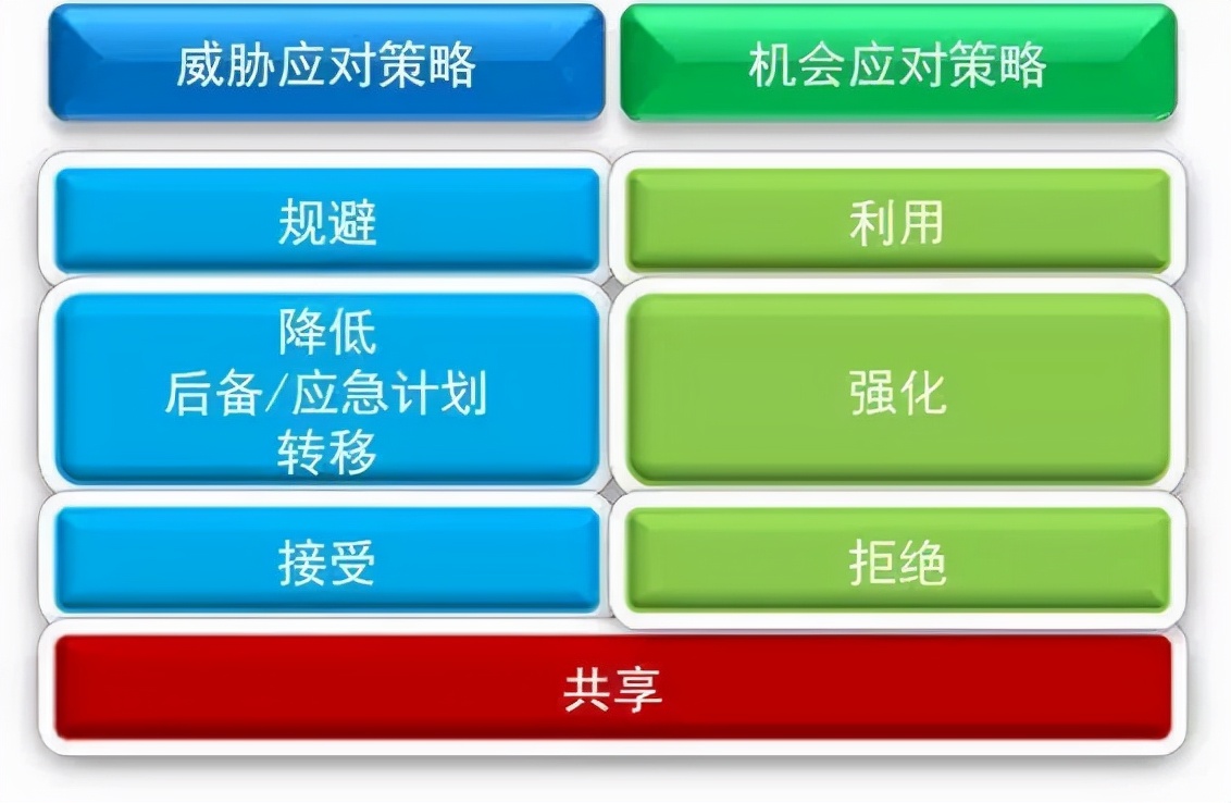 风险管理五大步骤,搞定80%以上的项目风险