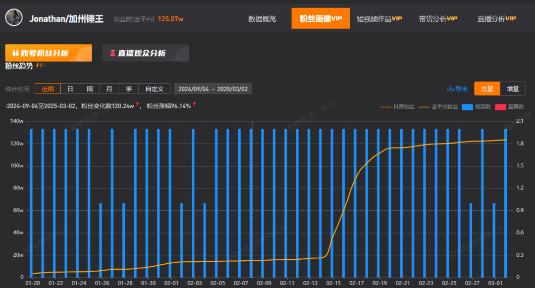 7天涨粉百万,听劝的野外摄影师“加州锤王”快把网友哄成“胚胎”了