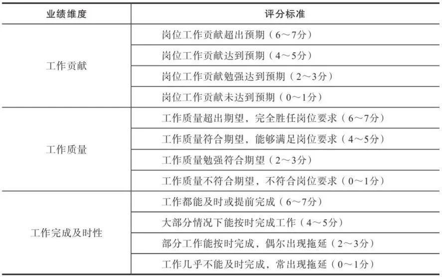 双维度人才盘点，让管理者不再过度依赖绩效考核