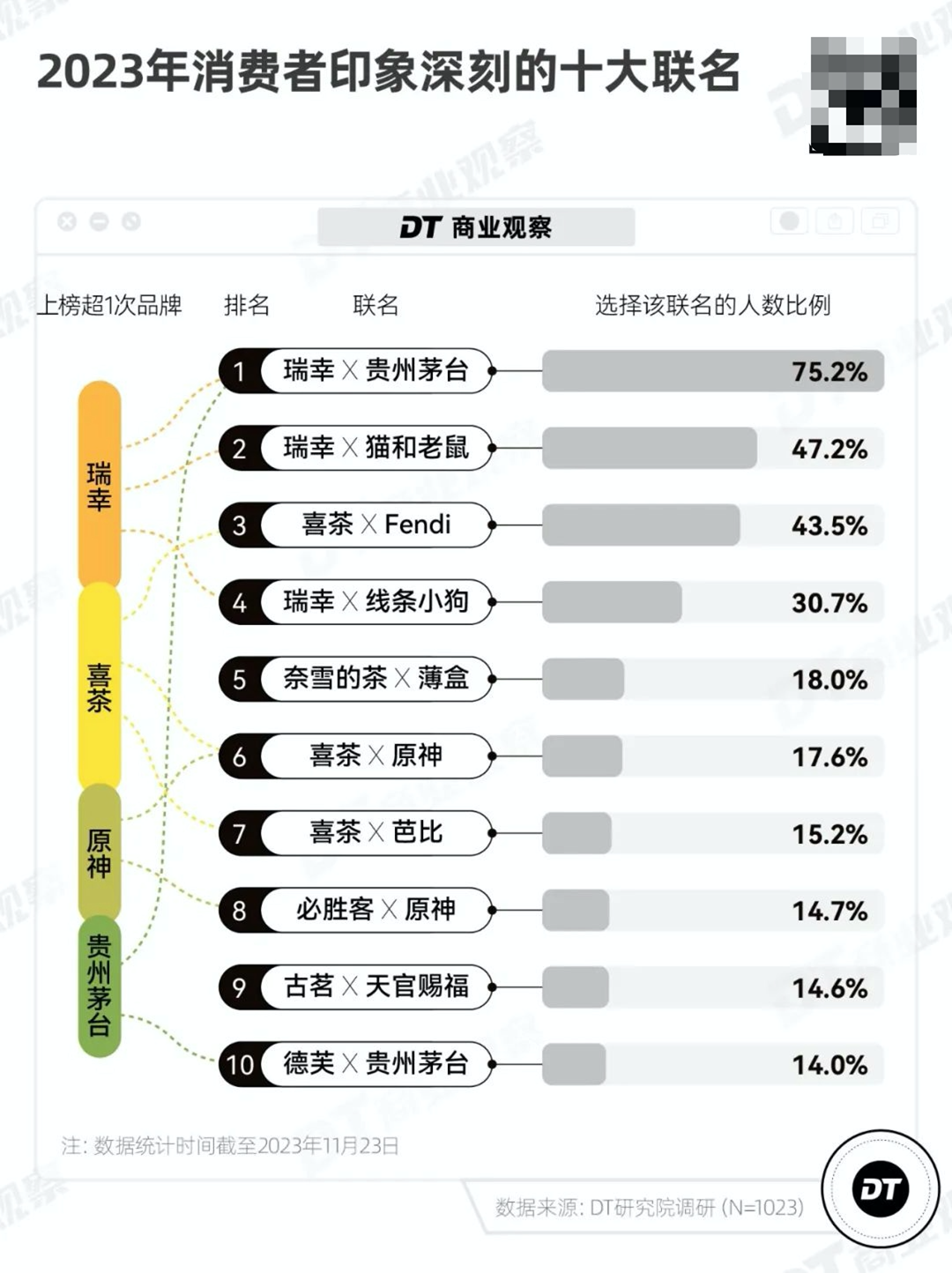 喜茶联名翻车,联名生意还“好不好做”?|雷报