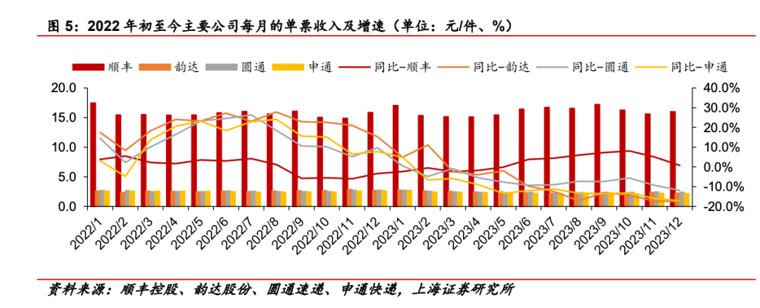 为什么快递行业一直在打价格战?