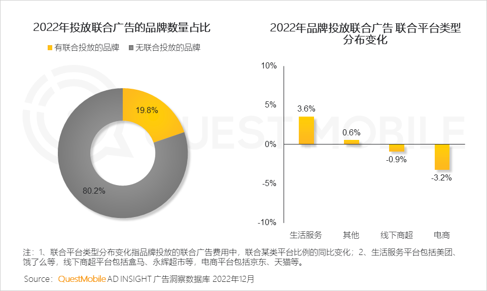 QuestMobile2022中国互联网广告市场洞察：总量突破6600亿元，头部平台强化流量内转化，AIGC等技术持续搅动市场