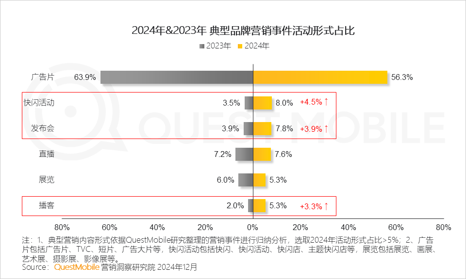 QuestMobile 2024年营销热点事件盘点:营销回归情感,IP营销、短剧营销暴增……