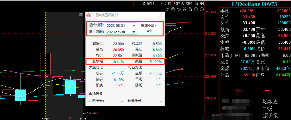 私有化要约溢价60%,欧舒丹与投资者的相互成就