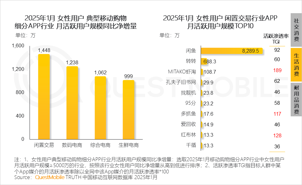 QuestMobile2025 “她经济”洞察报告:6.24亿“她力量”释放三大场景消费力量,催生多元消费形态!