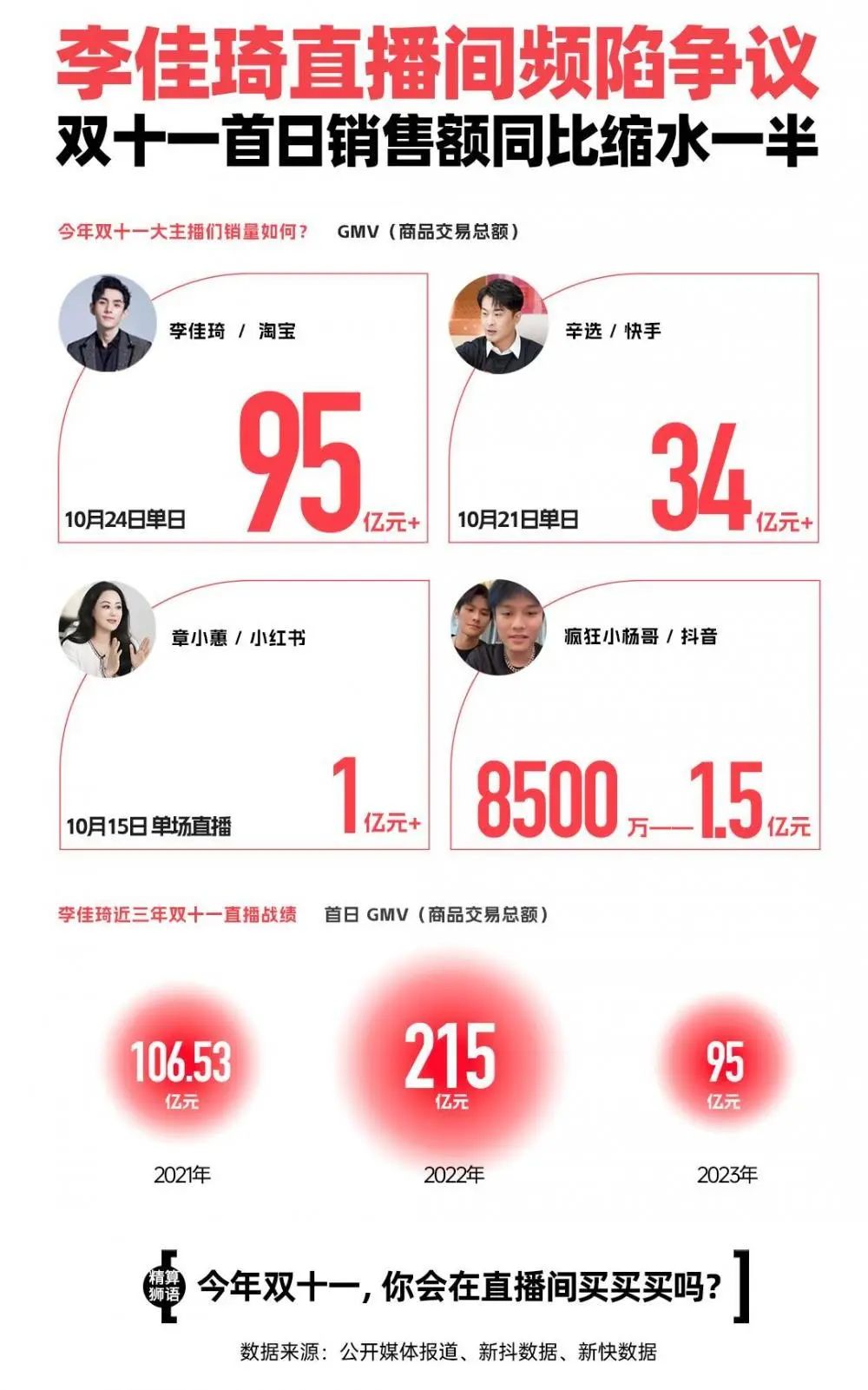 李佳琦小杨哥血战,薇娅抢走了“王冠”